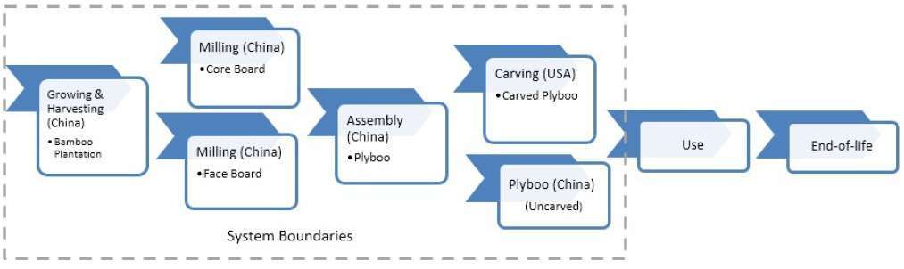 LCA System Boundaries Bottom